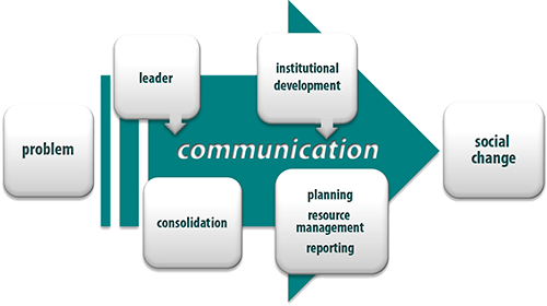 Community building process and its main components